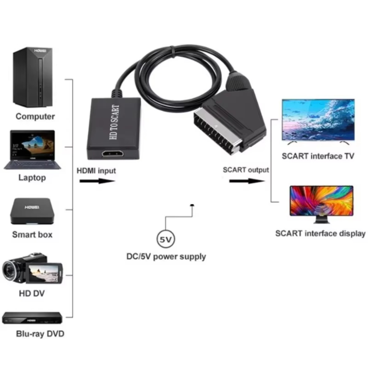 LccKaa 1080P HDMI - SCART変換アダプ - Scart To Hdmi のレビューと価格